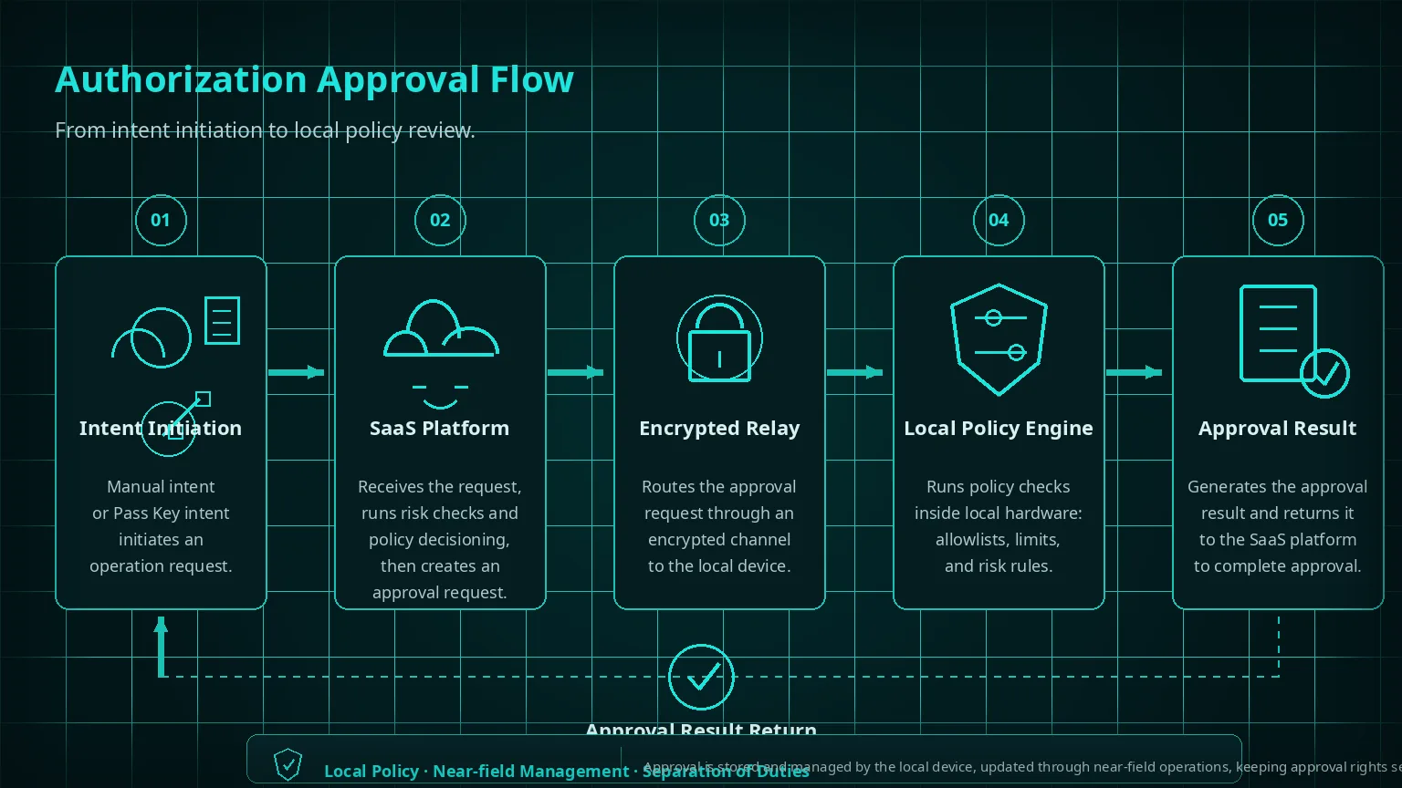 Authorization Workflow Diagram (Placeholder)
