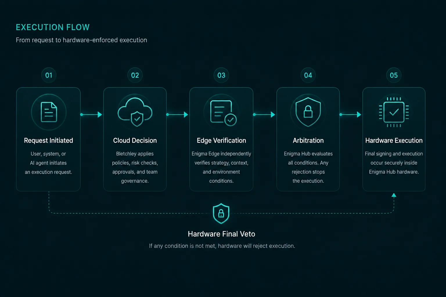 Execution Capability Diagram (Placeholder)