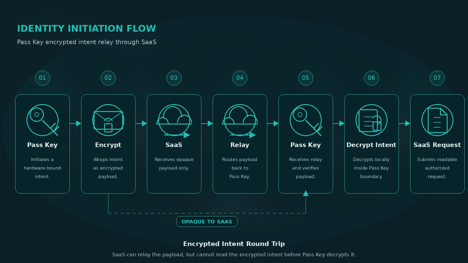 Identity Initiation Flow Diagram (Placeholder)